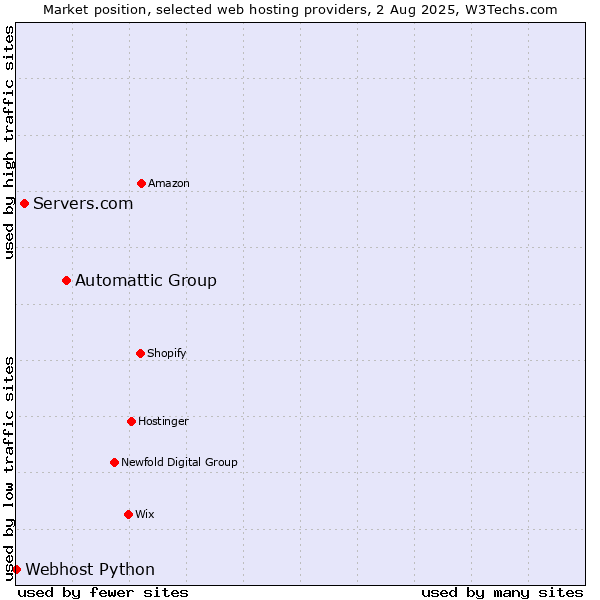 Market position of Automattic Group vs. Servers.com vs. Webhost Python