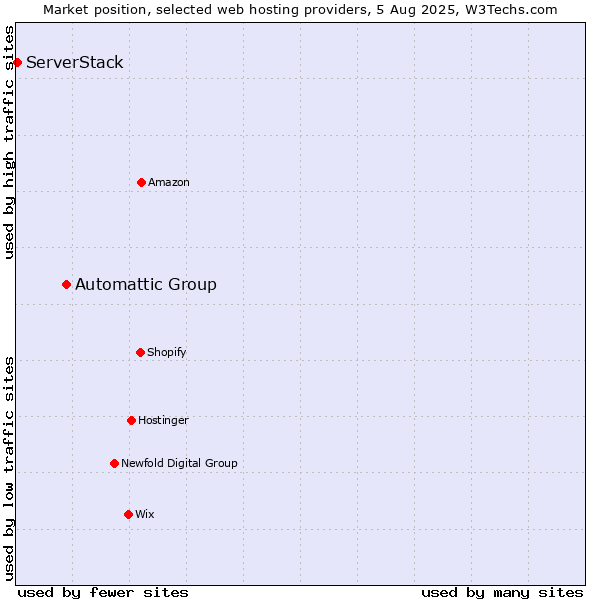 Market position of Automattic Group vs. ServerStack