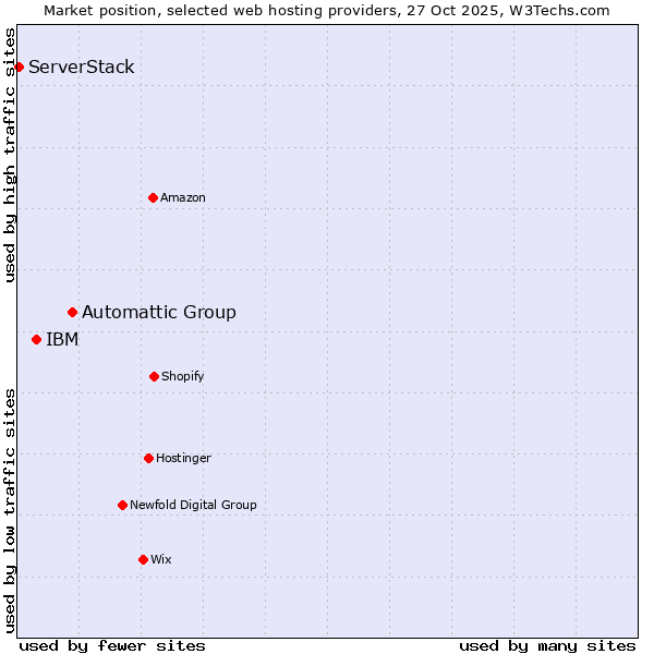 Market position of Automattic Group vs. IBM vs. ServerStack