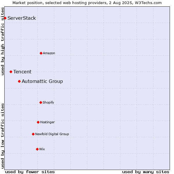 Market position of Automattic Group vs. Tencent vs. ServerStack