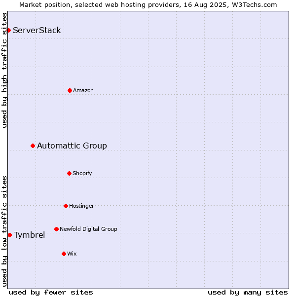 Market position of Automattic Group vs. Tymbrel vs. ServerStack