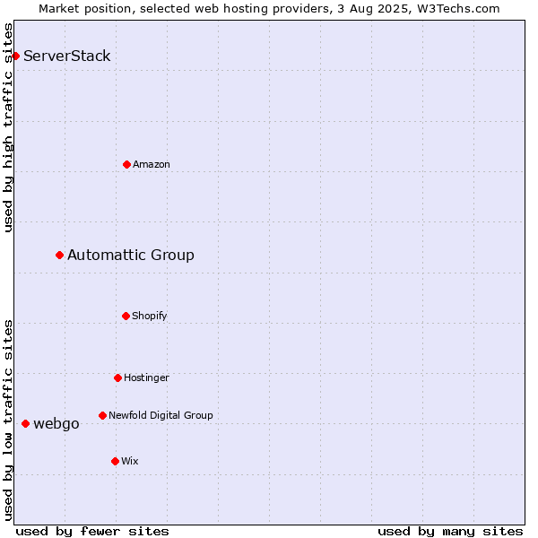 Market position of Automattic Group vs. webgo vs. ServerStack