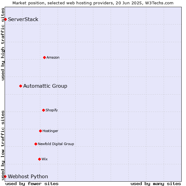 Market position of Automattic Group vs. ServerStack vs. Webhost Python