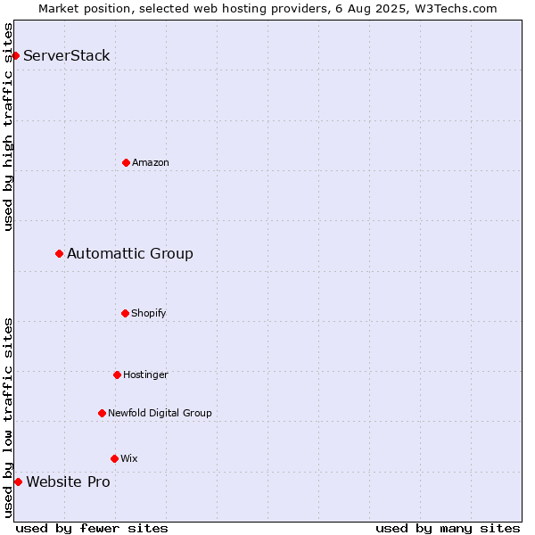 Market position of Automattic Group vs. Website Pro vs. ServerStack