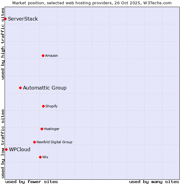 Market position of Automattic Group vs. WPCloud vs. ServerStack