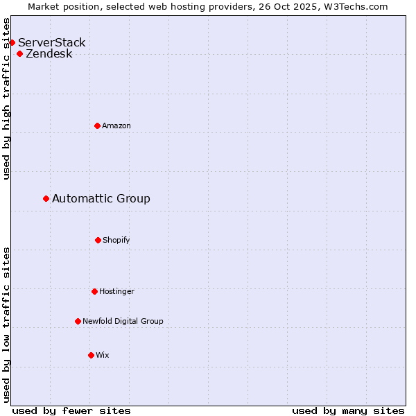 Market position of Automattic Group vs. Zendesk vs. ServerStack