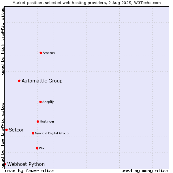 Market position of Automattic Group vs. Setcor vs. Webhost Python