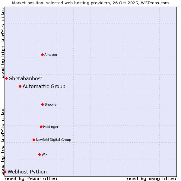 Market position of Automattic Group vs. Shetabanhost vs. Webhost Python