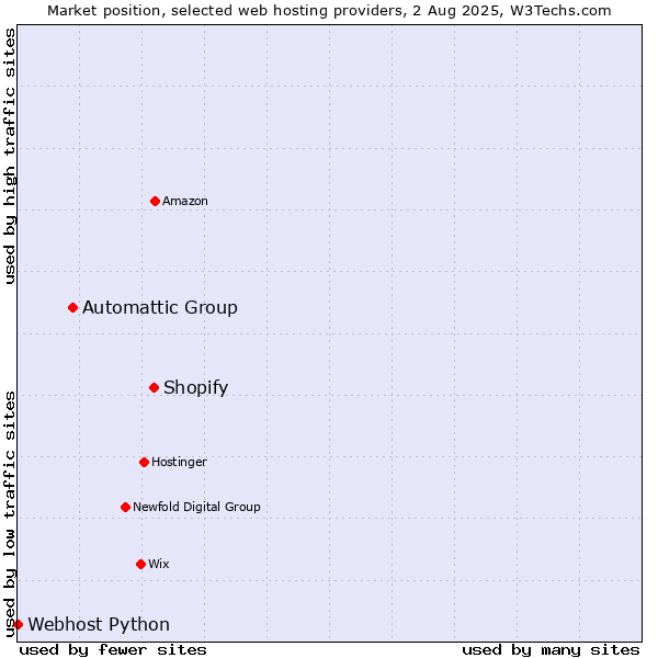 Market position of Shopify vs. Automattic Group vs. Webhost Python