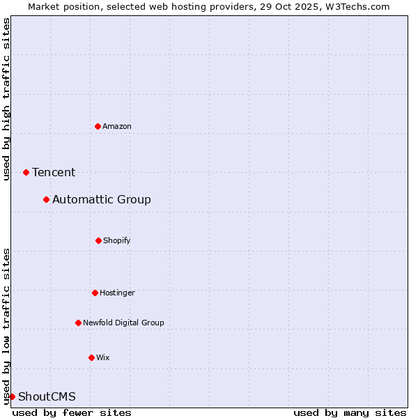 Market position of Automattic Group vs. Tencent vs. ShoutCMS