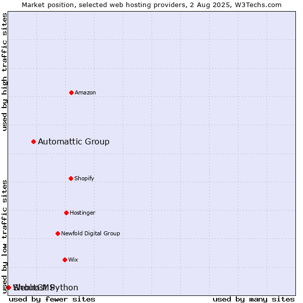 Market position of Automattic Group vs. ShoutCMS vs. Webhost Python