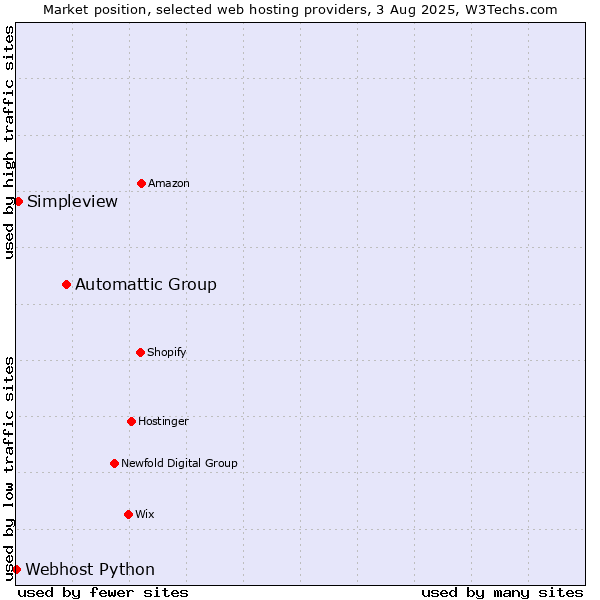 Market position of Automattic Group vs. Simpleview vs. Webhost Python