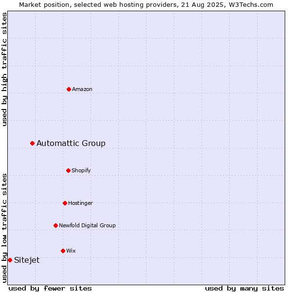 Market position of Automattic Group vs. Sitejet