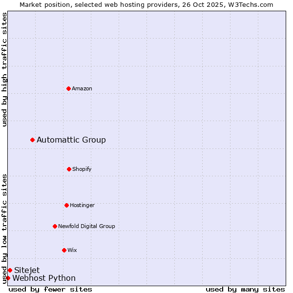 Market position of Automattic Group vs. Sitejet vs. Webhost Python