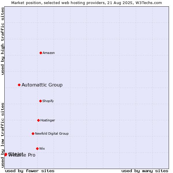Market position of Automattic Group vs. Sitejet vs. Website Pro