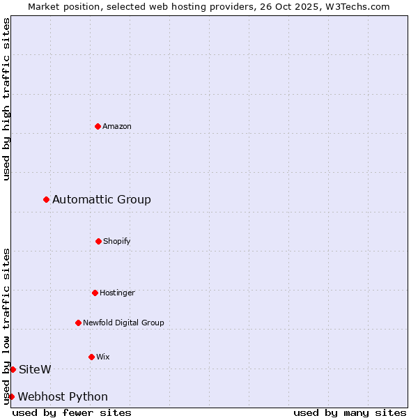 Market position of Automattic Group vs. SiteW vs. Webhost Python