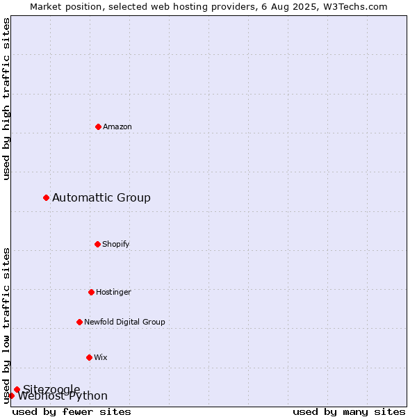 Market position of Automattic Group vs. Sitezoogle vs. Webhost Python