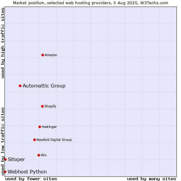 Market position of Automattic Group vs. Sitoper vs. Webhost Python