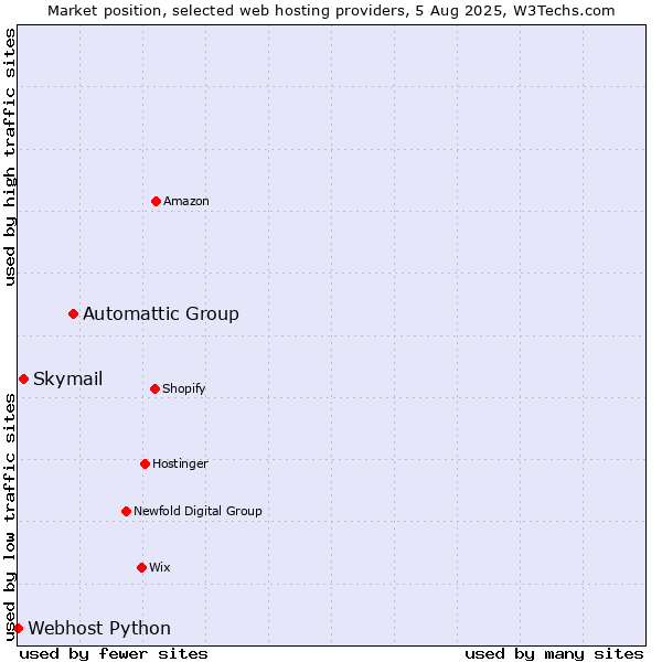 Market position of Automattic Group vs. Skymail vs. Webhost Python