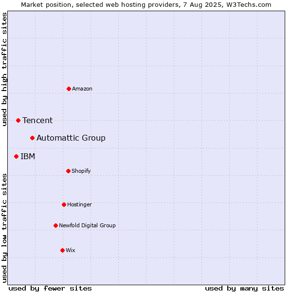 Market position of Automattic Group vs. Tencent vs. IBM