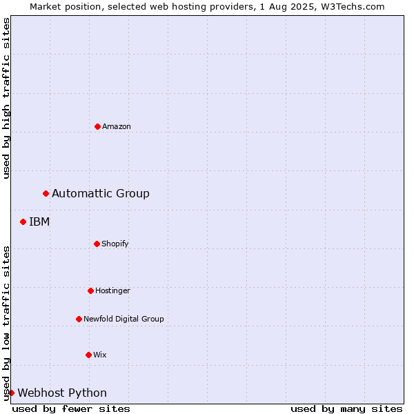 Market position of Automattic Group vs. IBM vs. Webhost Python