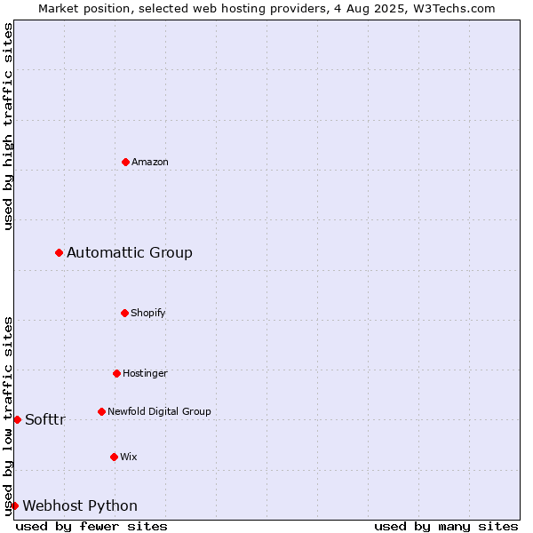 Market position of Automattic Group vs. Softtr vs. Webhost Python