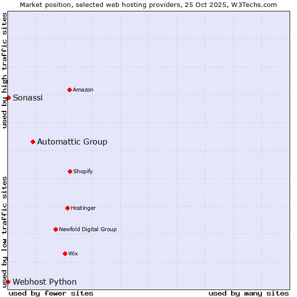 Market position of Automattic Group vs. Sonassi vs. Webhost Python
