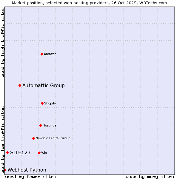 Market position of Automattic Group vs. SITE123 vs. Webhost Python
