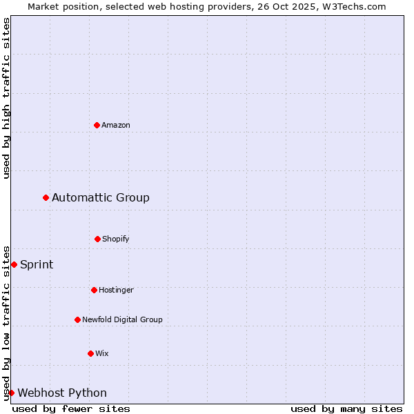 Market position of Automattic Group vs. Sprint vs. Webhost Python