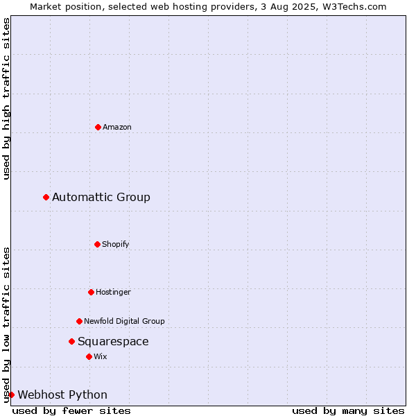Market position of Squarespace vs. Automattic Group vs. Webhost Python