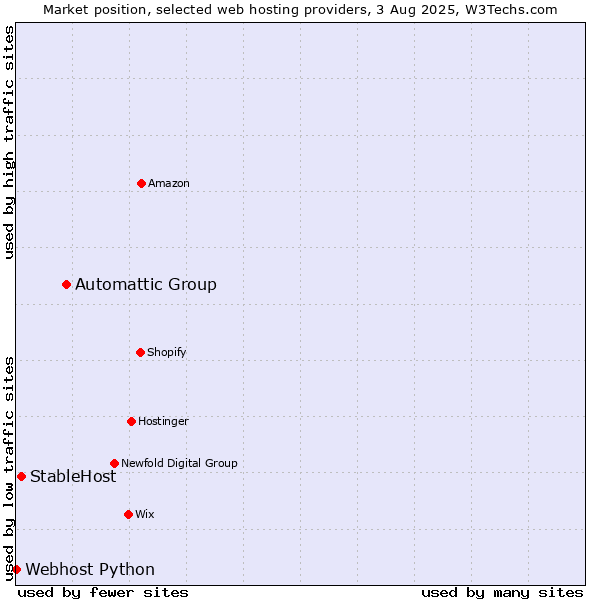Market position of Automattic Group vs. StableHost vs. Webhost Python