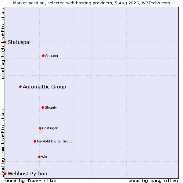 Market position of Automattic Group vs. Statuspal vs. Webhost Python