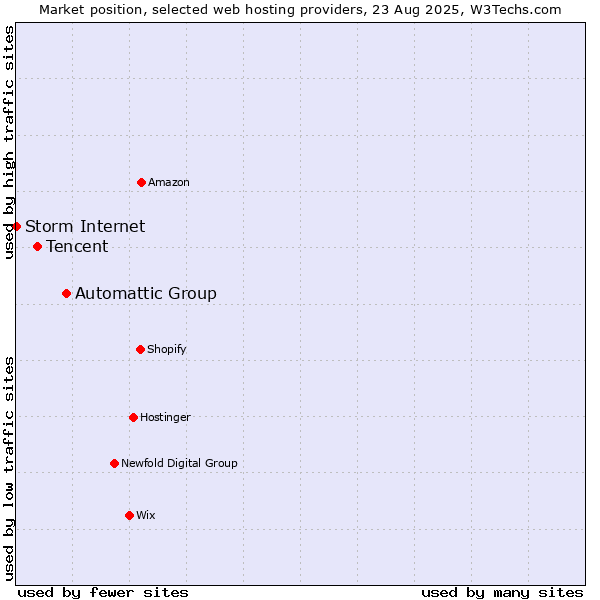 Market position of Automattic Group vs. Tencent vs. Storm Internet
