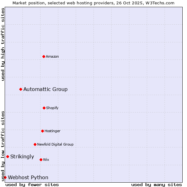 Market position of Automattic Group vs. Strikingly vs. Webhost Python