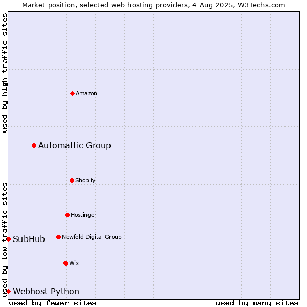 Market position of Automattic Group vs. Webhost Python vs. SubHub