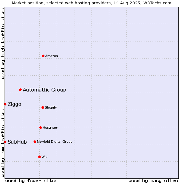Market position of Automattic Group vs. Ziggo vs. SubHub