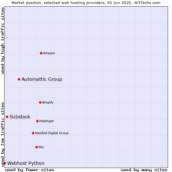 Market position of Automattic Group vs. Substack vs. Webhost Python