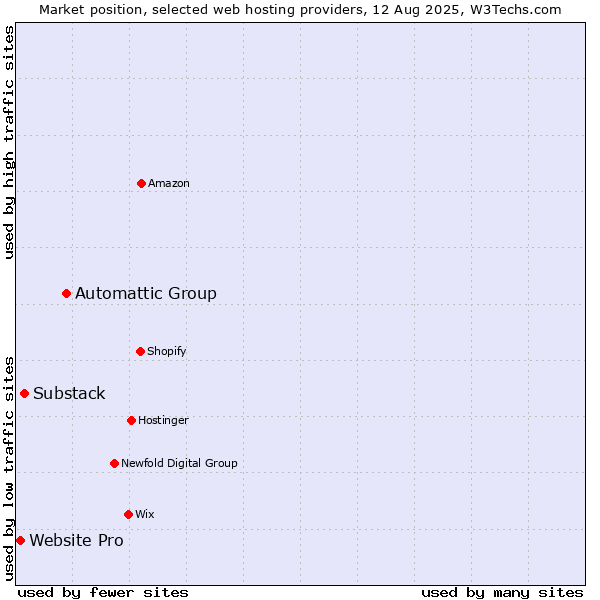 Market position of Automattic Group vs. Substack vs. Website Pro