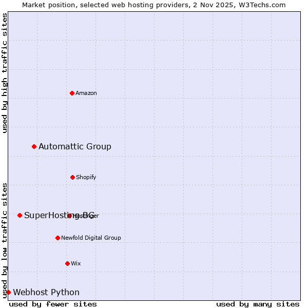 Market position of Automattic Group vs. SuperHosting.BG vs. Webhost Python
