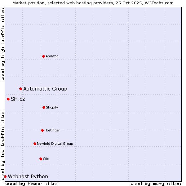 Market position of Automattic Group vs. SH.cz vs. Webhost Python