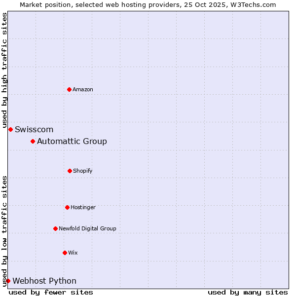 Market position of Automattic Group vs. Swisscom vs. Webhost Python