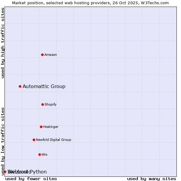 Market position of Automattic Group vs. Webhost Python vs. Swizzonic