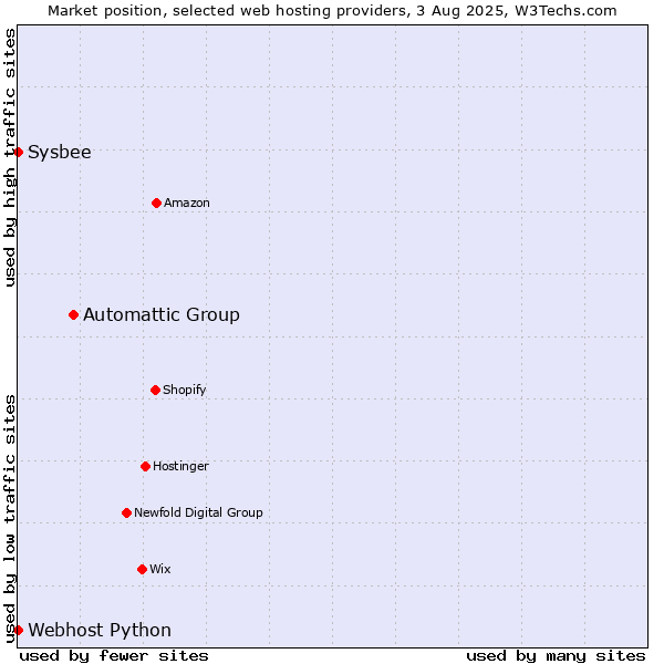 Market position of Automattic Group vs. Sysbee vs. Webhost Python