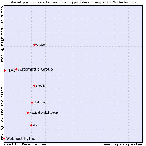 Market position of Automattic Group vs. TDC vs. Webhost Python