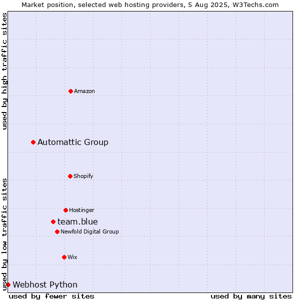 Market position of team.blue vs. Automattic Group vs. Webhost Python