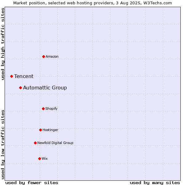 Market position of Automattic Group vs. Tencent