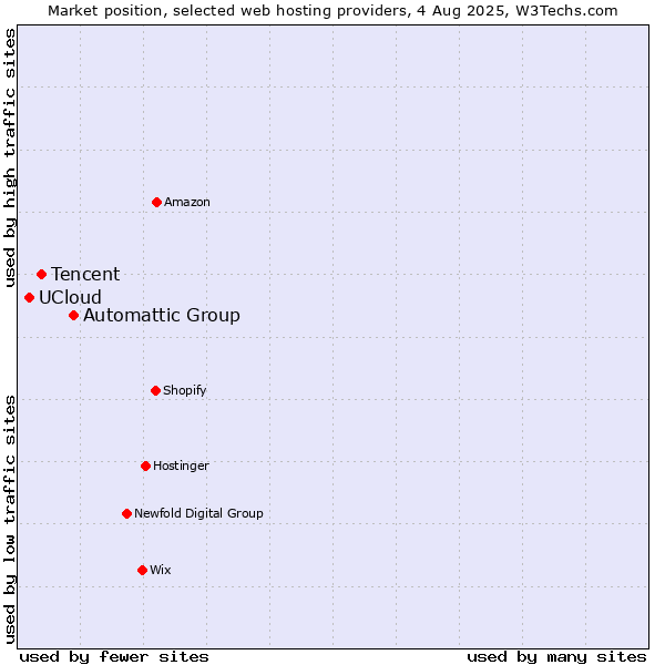 Market position of Automattic Group vs. Tencent vs. UCloud