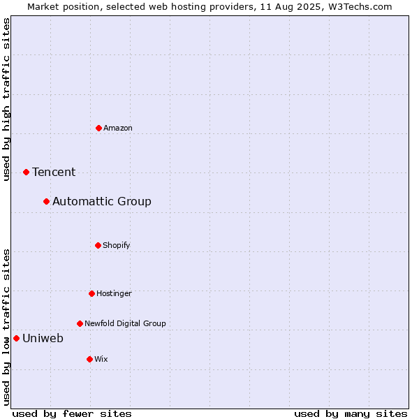 Market position of Automattic Group vs. Tencent vs. Uniweb