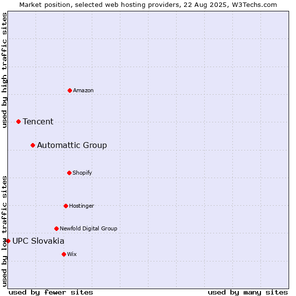 Market position of Automattic Group vs. Tencent vs. UPC Slovakia