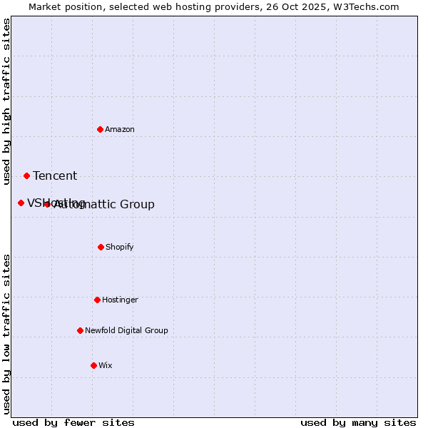 Market position of Automattic Group vs. Tencent vs. VSHosting